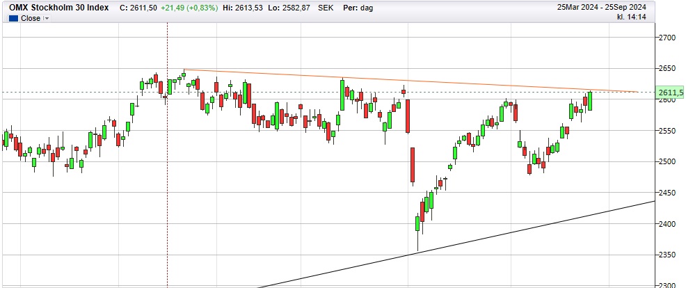 Tråden för er som TREJDAR DAGLIGEN i OMXS30  25/9-24 42nt55bl.rfi